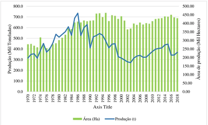 Gráfico 4. Evolução da produção (em mil toneladas de amêndoas) e área (em mil hectares) de cacau no Brasil, de 1970  a 2018
