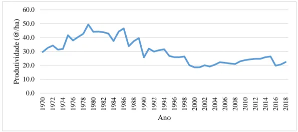 Gráfico 5. Evolução da produtividade das lavouras de cacau (em arroba por hectare) no Brasil, de  1970 a 2018