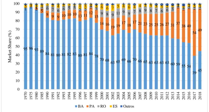 Gráfico 6. Evolução do market share da produção brasileira, por estado, de 1970 a 2018
