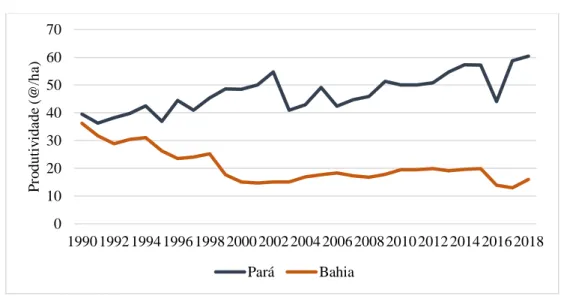 Gráfico 7. Evolução da produtividade na Bahia e no Pará de 1990 a 2018. 