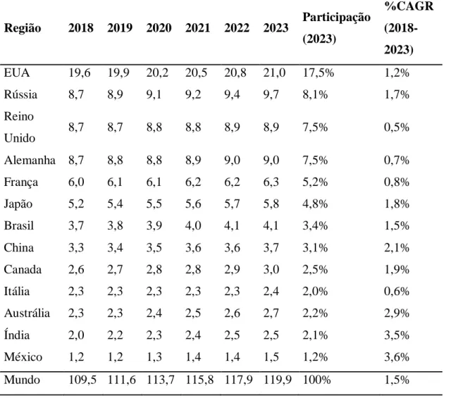 Tabela  4.  Projeção  de  vendas  RSP  (valor  de  venda  no  atacado)  (bilhões  de  dólares)  e  taxa  de  crescimento anual composta) entre 2018 e 2023