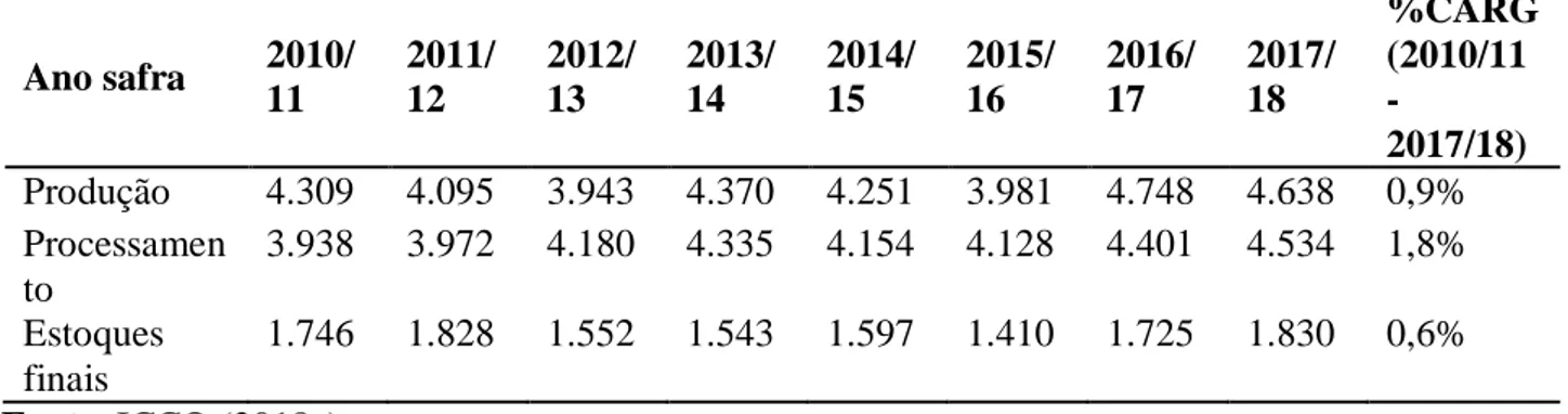 Tabela 1. Evolução da oferta e demanda mundial da amêndoa (em mil toneladas) e crescimento anual composto (CAGR)  entre as safras 2010/11 e 2017/18