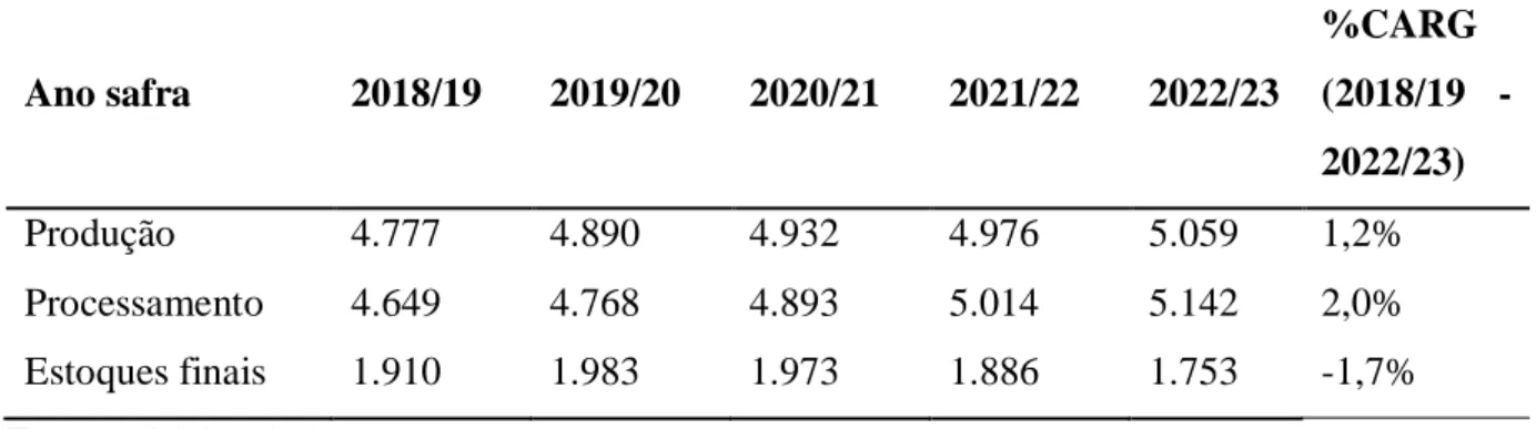 Tabela  2.  Projeção  da  oferta  e  demanda  de  cacau  para  as  próximas  cinco  temporadas  (em  mil  toneladas) e crescimento anual composto (CAGR) entre as safras 2018/19 e 2022/23  