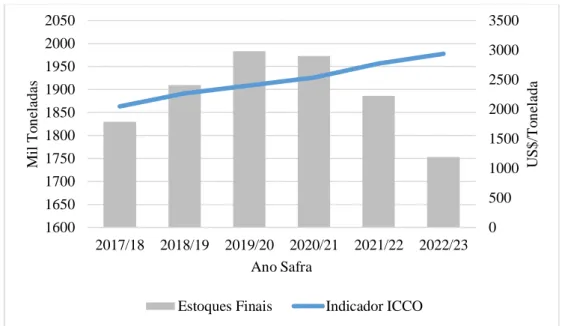 Gráfico 3. Estimativa dos estoques finais e do preço (Indicador da ICCO) para as próximas cinco  temporadas  