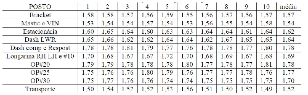 Tabela 2: Medições de tempo ciclo após kaizen 