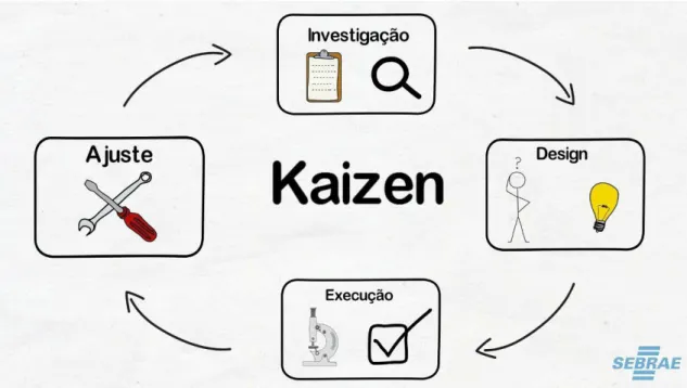 Figura 4: Arranjo do Kaizen  Fonte: SEBRAE ES 