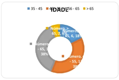 Figura 1 - Distribuição das mulheres por idade. 