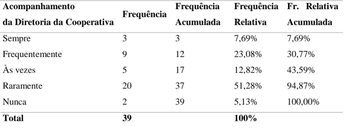 Tabela 4 – Frequência em que a Diretoria acompanha o processo de transição agroecológica  dos membros cooperados estudados