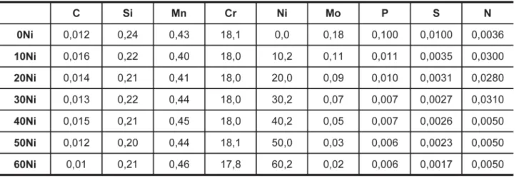 Tabela 1 - Composição das ligas utilizadas no trabalho (% em peso).