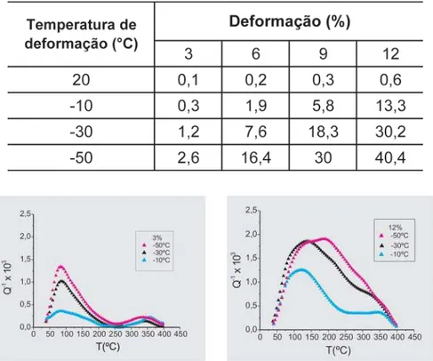 Figura 3 - Curvas de atrito interno em função  da temperatura das amostras deformadas de  3% a  10ºC,  30ºC e  50ºC.