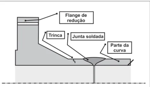 Figura 1 - Detalhe esquemático da junta soldada fl ange/curva e região onde foram detectadas  trincas.