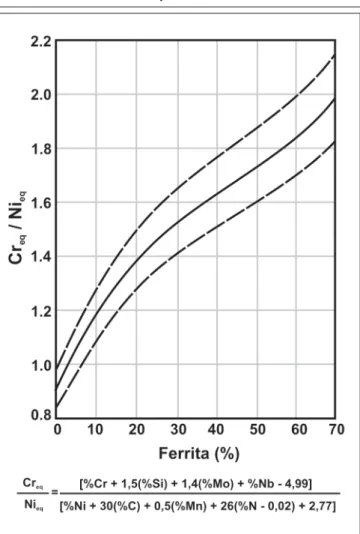 Figura 5 - Diagrama de Schoefer para previsão de fração de ferrita   em fundidos (Lippold &amp; Kotecki, 2005).