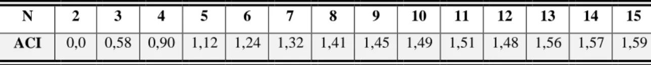 Tabela 3: Valores de IR para matrizes Quadradas de Ordem n 
