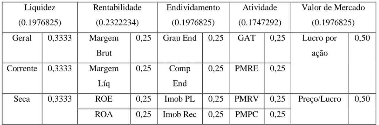 Tabela 4: Resumo dos pesos dos Critérios e Subcritérios  Liquidez  (0.1976825)  Rentabilidade (0.2322234)  Endividamento (0.1976825)  Atividade  (0.1747292)  Valor de Mercado (0.1976825)  Geral  0,3333  Margem  Brut 
