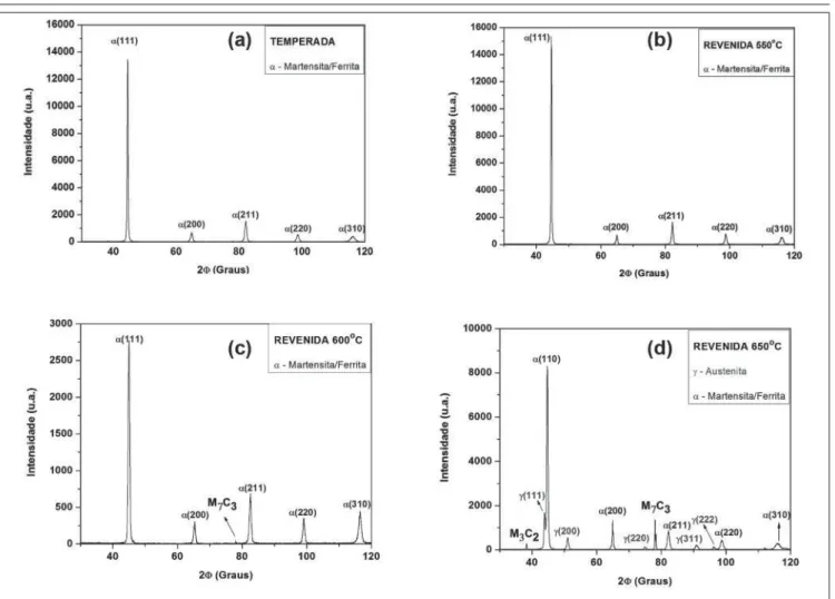 Figura 2 - Difratogramas de raios X do aço inoxidável supermartensítico (a) temperado, (b) revenido a 550°C, (c) revenido a 600°C e (d)  revenido a 650°C.