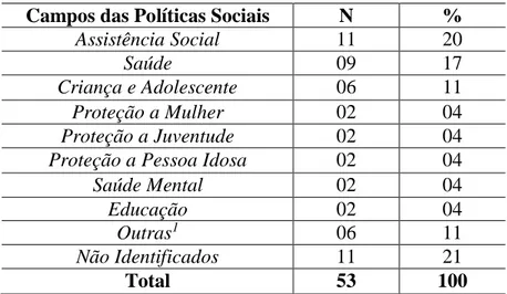 Tabela 1 - Campos das Políticas Sociais nas Dissertações de Mestrado na área Política Social do PPGSS/UFPB
