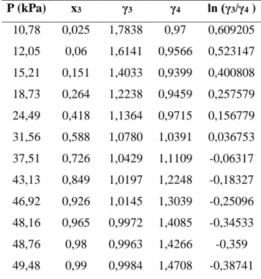 Tabela 06. Parâmetros os do coeficiente de atividade do ácido propanoico (3) e do ácido pentanóico (4) para o  teste de consistência das áreas dos dados ELV isotérmicos a T=393,15 K (Clifford et al., 2005)