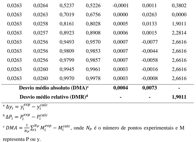 Tabela 08. Teste dos desvios para o sistema água (1) + ácido acético (2) a P=26,664 kPa