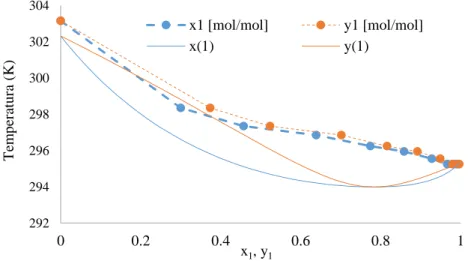 Figura 3  – Comparação dos dados simulados pelo modelo  UNIFAC 1 coeficiente combinado com a  Equação do Virial com os dados experimentais para o sistema isobárico água (1) + ácido acético (2), a 2,6664  kPa