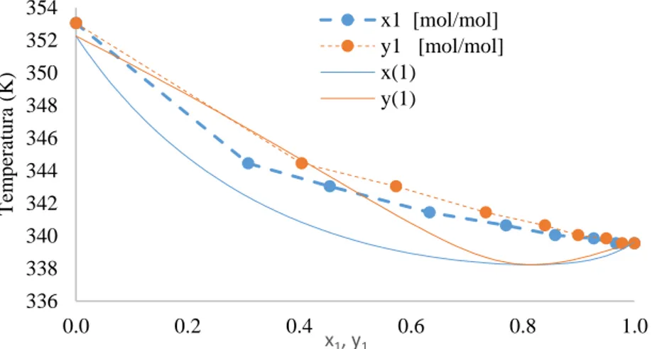 Figura 4 – Comparação dos dados simulados pelo modelo UNIFAC 1 coeficiente combinado com a Equação do  Virial com os dados experimentais para o sistema isobárico água (1) + ácido acético (2), a 26,664 kPa