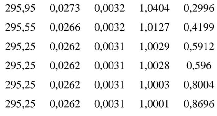 Tabela 05. Cálculo dos parâmetros do coeficiente de atividade da água (1) + do ácido acético (2) para o teste de  consistência das áreas dos dados ELV isobáricos a P = 2,6664 kPa (Othmer et al., 1952)