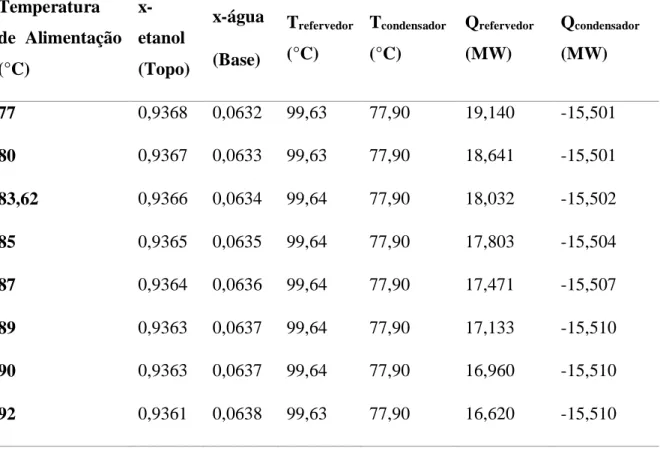 Tabela 07.  Variações de temperatura de alimentação e resultados obtidos de composição e  carga térmica