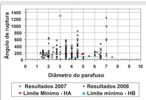 Figura 6 - Ângulo de ruptura em função do diâmetro dos parafusos ensaiados.