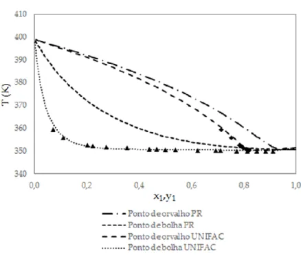 Figura 02 - Diagrama ELV dos dados experimentais, UNIFAC e Peng-Robinson para o sistema isobárico