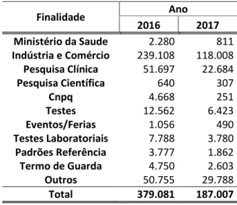 Tabela 2 - Total de Processos de Importação, segundo finalidade e ano     Finalidade  Ano  2016  2017  Ministério da Saude  2.280  811  Indústria e Comércio  239.108  118.008  Pesquisa Clínica  51.697  22.684  Pesquisa Científica  640  307  Cnpq  4.668  25
