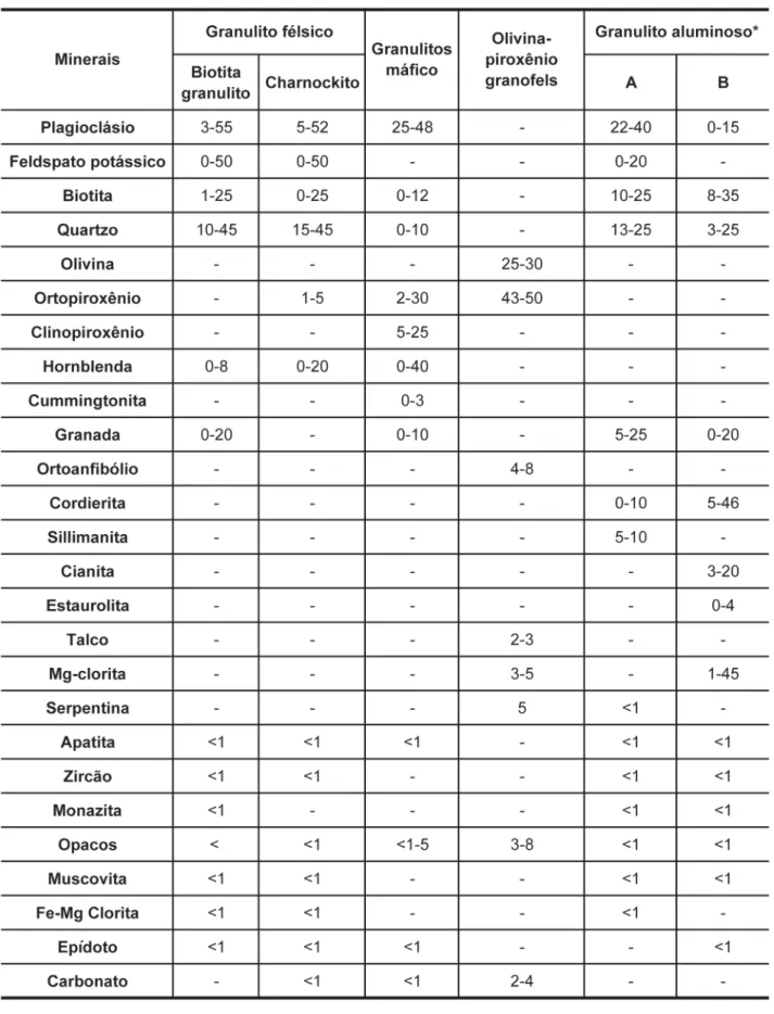 Tabela 1 - Composição modal (em % volume) dos granulitos do Complexo Acaiaca.
