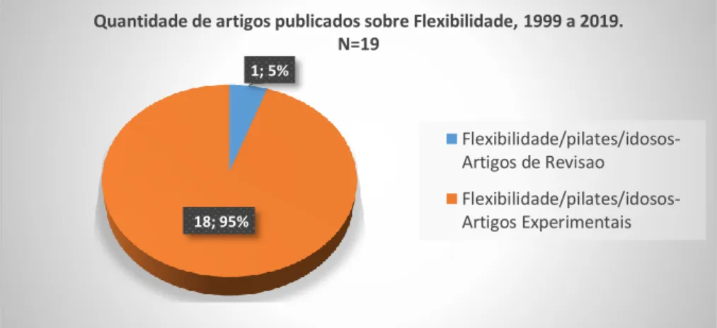 Figura 4- Representa a quandidade de artigos publicados sobre flexibilidade/pilates/idosos no período de  1999 a 2019