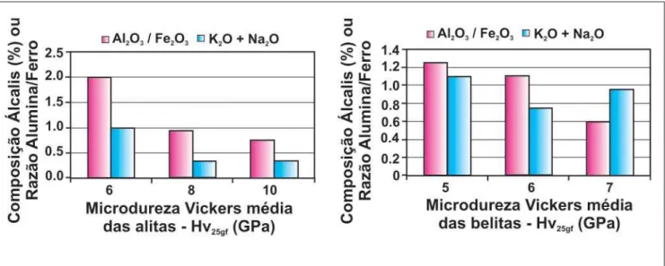 Figura 5 - Efeito da razão alumina/ferro e dos álcalis sobre as alitas (à esquerda) e sobre as belitas (à direita) na microdureza dos cristais  (composição química determina por MEV/EDX, % em massa).