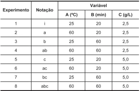 Tabela 2 - Planejamento de experimentos pelo método fatorial para a lixiviação com água-régia.