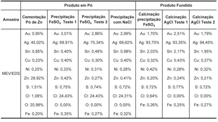 Tabela 4 - Resultados da caracterização dos produtos da recuperação da prata. Fonte: Barrientos, 2009.