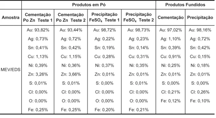 Tabela 5 - Resultados da caracterização dos produtos da etapa de recuperação do ouro. Fonte: Barrientos, 2009.