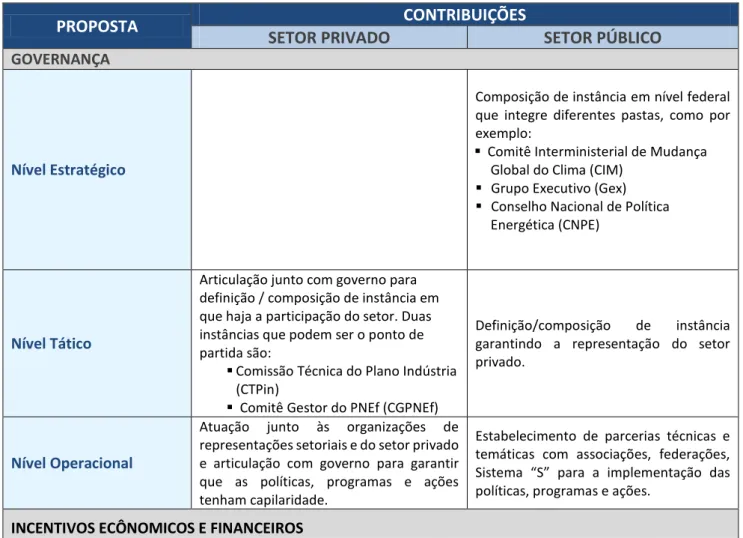 Tabela 3: Propostas para o Avanço na Implementação de Projetos de Eficiência Energética no contexto do  IBC  