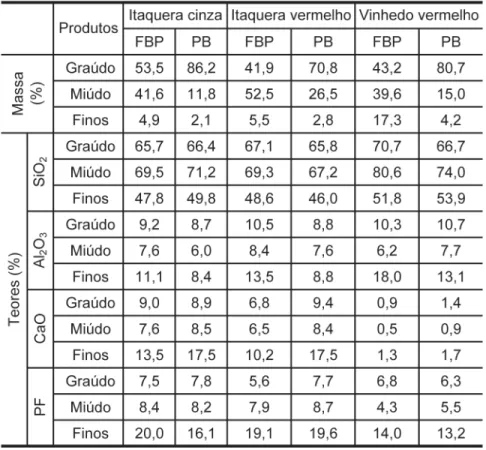 Tabela 1 - Sumário da composição granuloquímica dos Finos da Britagem Primária (FBP) e  do Produto Britado (PB).