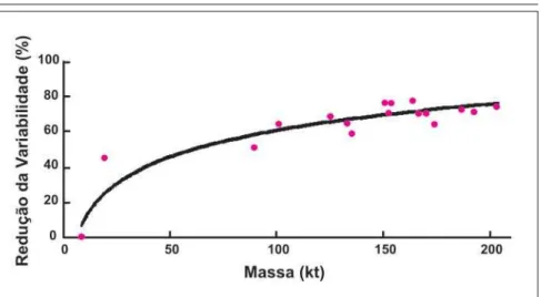 Figura 9 - Redução de variabilidade em função do incremento de massa no sistema.