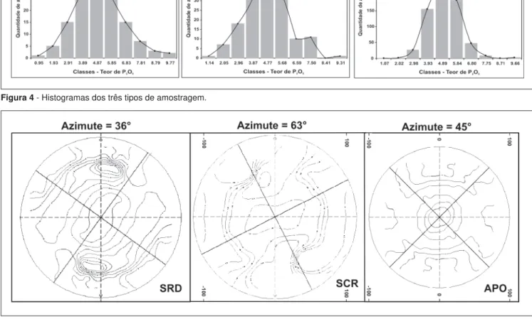 Figura 4 - Histogramas dos três tipos de amostragem.