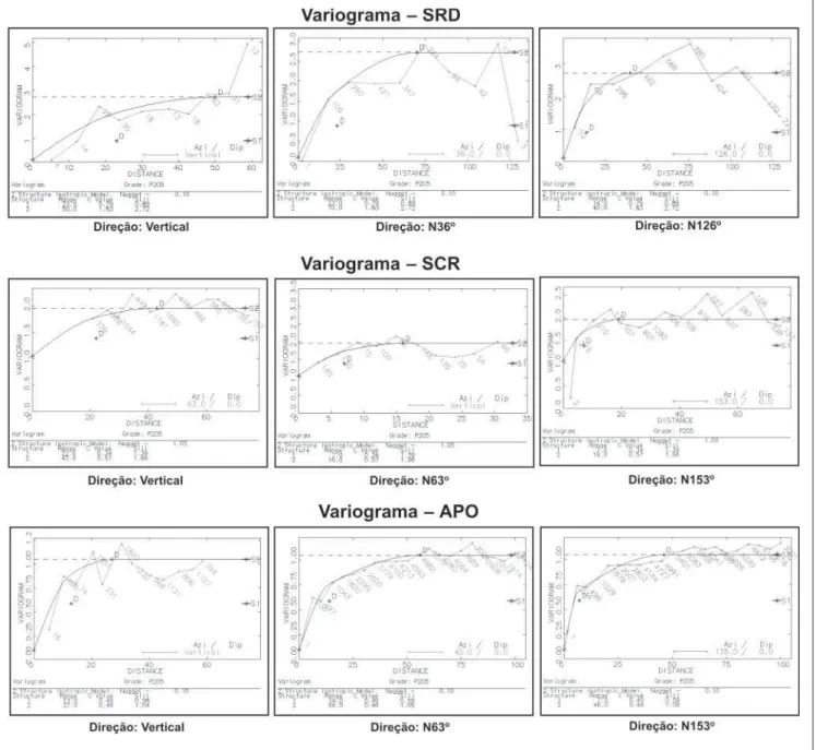 Figura 6 - Variograma dos três grupos de amostras.