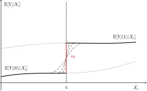 Figure 1: Continuous Approximation of Discontinuous Conditional Mean