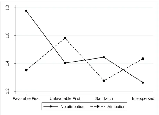 Figure 5. Simple main effects (Conditions compared) 