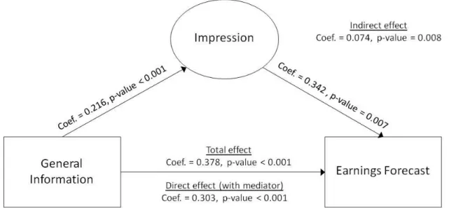Figure 6. Mediation analysis with perceived impression as the mediator