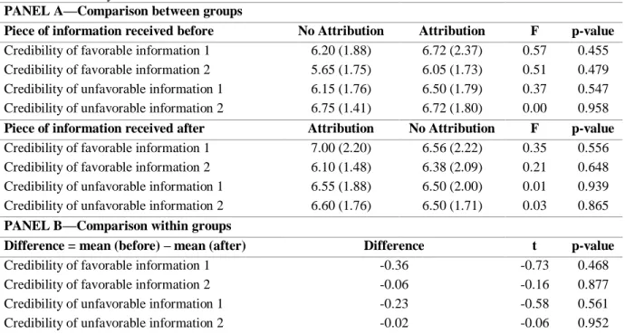Table 7. Credibility of information 24 PANEL A—Comparison between groups 