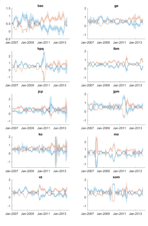 Figure 1: Component share kernel-based estimates, with 95% confidence intervals