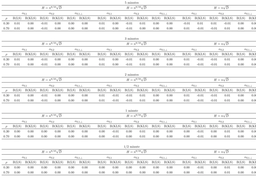 Table S.4: Monte Carlo results for daily estimates of price discovery measures: bias, ρ ∈ {0.3, 0.7}