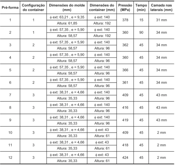 Tabela 3 - Principais parâmetros de processo CCR.