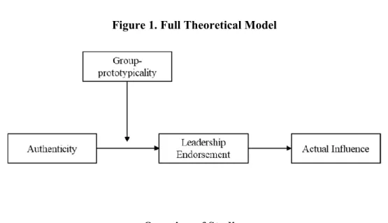 Figure 1. Full Theoretical Model 