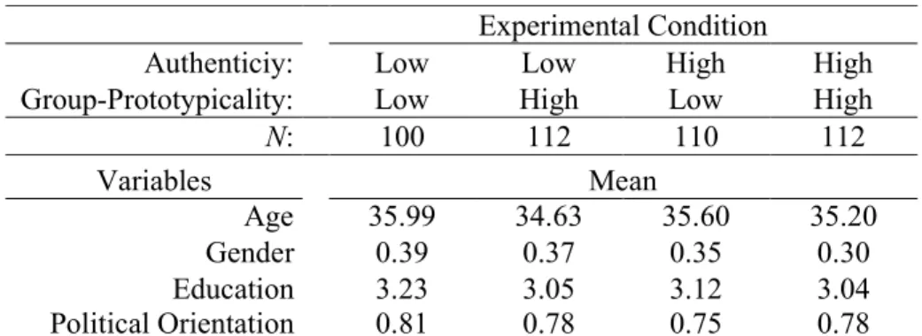 Table 1. Participants’ Characteristics per Experimental Condition 