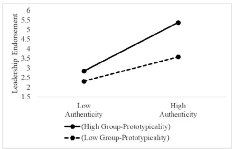Figure 2. Interaction between Perceived Authenticity and Group-prototypicality 